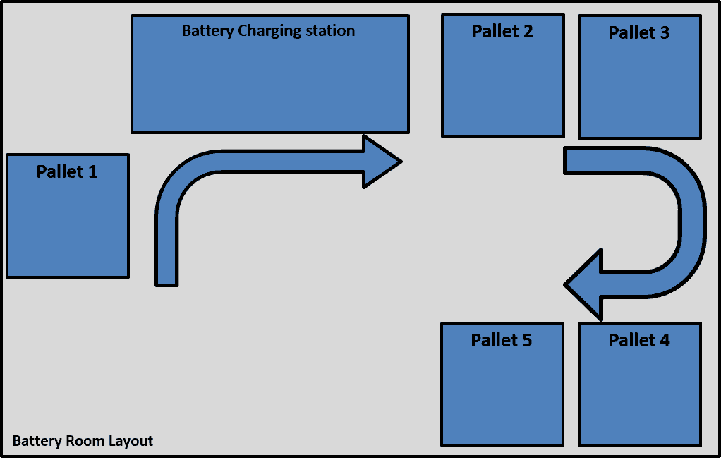 Battery Room Layout